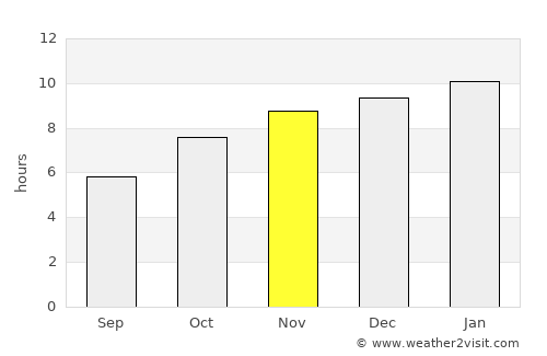 Gadag average rain in November