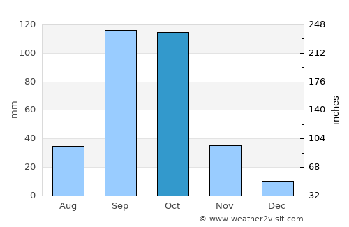 Gadag average rain in October