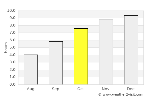 Gadag average rain in October
