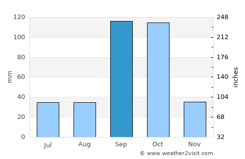 Gadag average rain in September