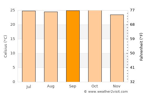 Gadag average temperature in September