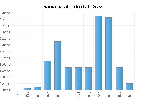 Gadag monthly rainfall chart (inches)