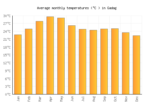Gadag average temperature chart (Celsius)