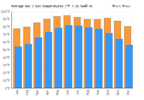 Gadāni average minimum / maximum temperatures (Fahrenheit)