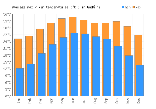 Gadāni average minimum / maximum temperatures (Celsius)