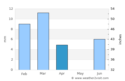 Gadāni average rain in April