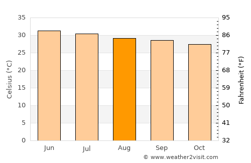 Gadāni average temperature in August