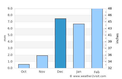 Gadāni average rain in December