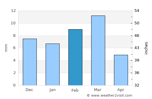 Gadāni average rain in February