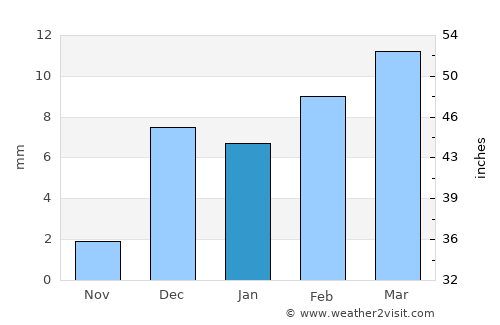 Gadāni average rain in January