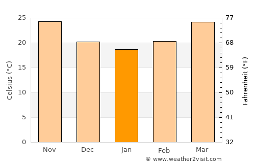 Gadāni average temperature in January