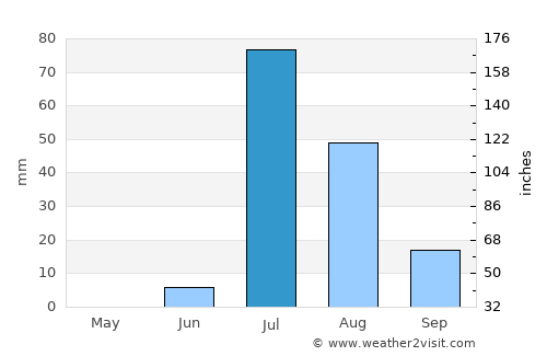 Gadāni average rain in July