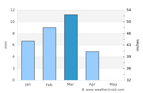 Gadāni average rain in March