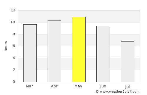 Gadāni average rain in May