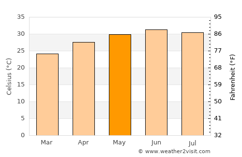 Gadāni average temperature in May