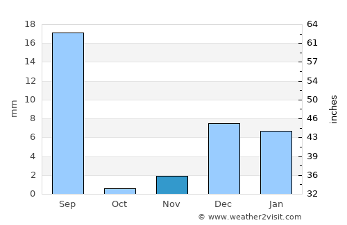 Gadāni average rain in November
