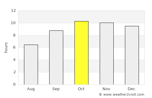 Gadāni average rain in October