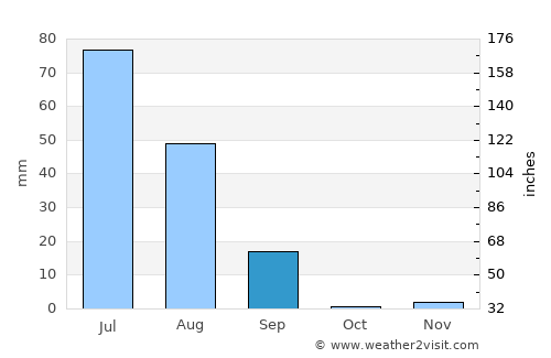 Gadāni average rain in September