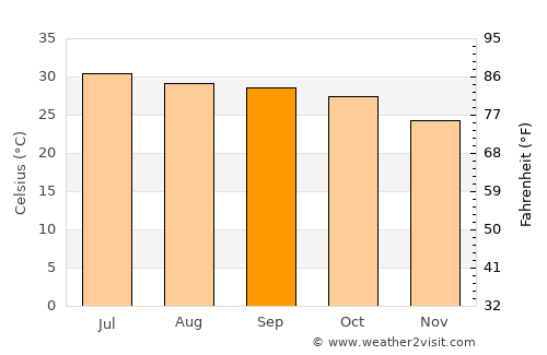 Gadāni average temperature in September
