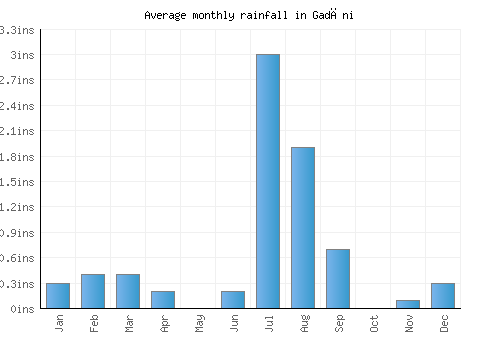 Gadāni monthly rainfall chart (inches)