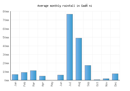 Gadāni monthly rainfall chart (mm)