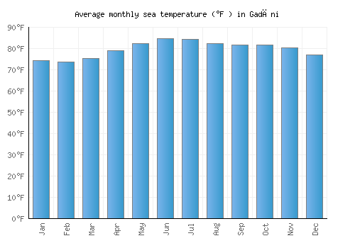 Gadāni average sea temperature chart (Fahrenheit)