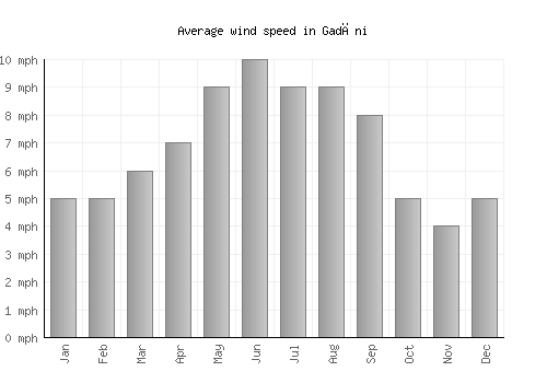 Gadāni average winspeed by month (mph)