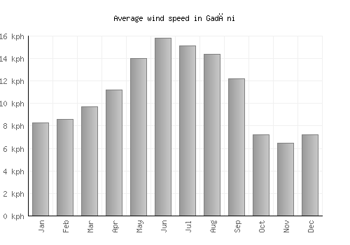 Gadāni average winspeed by month (km/h)