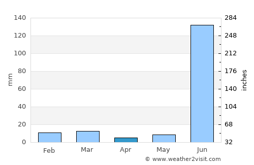 Gādarwāra average rain in April
