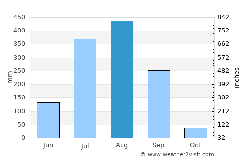 Gādarwāra average rain in August