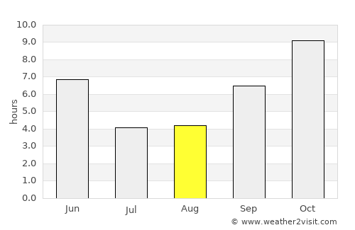 Gādarwāra average rain in August