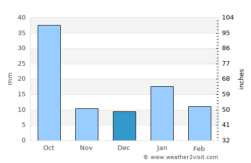 Gādarwāra average rain in December
