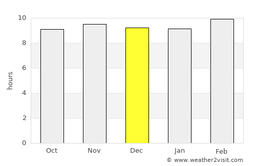 Gādarwāra average rain in December