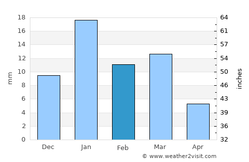 Gādarwāra average rain in February