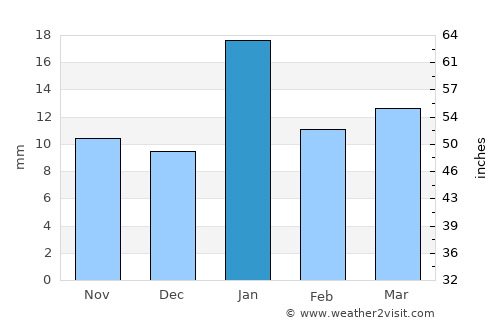 Gādarwāra average rain in January
