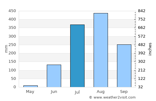 Gādarwāra average rain in July