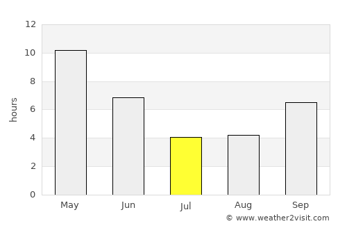 Gādarwāra average rain in July