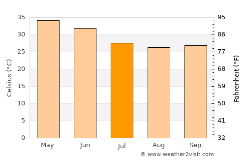 Gādarwāra average temperature in July