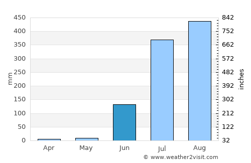 Gādarwāra average rain in June