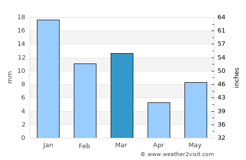 Gādarwāra average rain in March