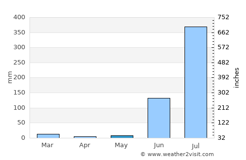 Gādarwāra average rain in May