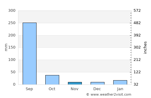 Gādarwāra average rain in November