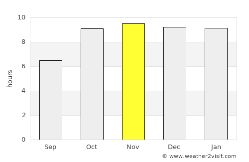 Gādarwāra average rain in November