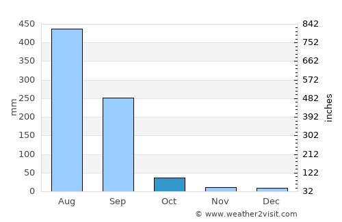 Gādarwāra average rain in October