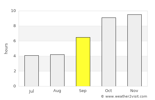 Gādarwāra average rain in September