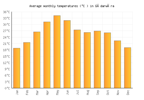 Gādarwāra average temperature chart (Celsius)