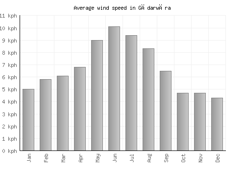 Gādarwāra average winspeed by month (km/h)