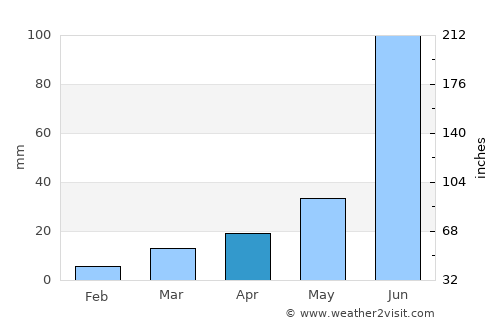 Gaddi Annaram average rain in April