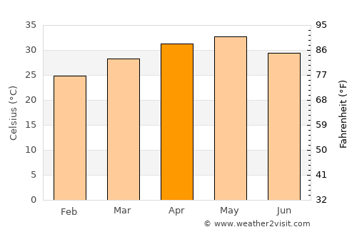 Gaddi Annaram average temperature in April