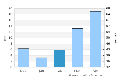 Gaddi Annaram average rain in February